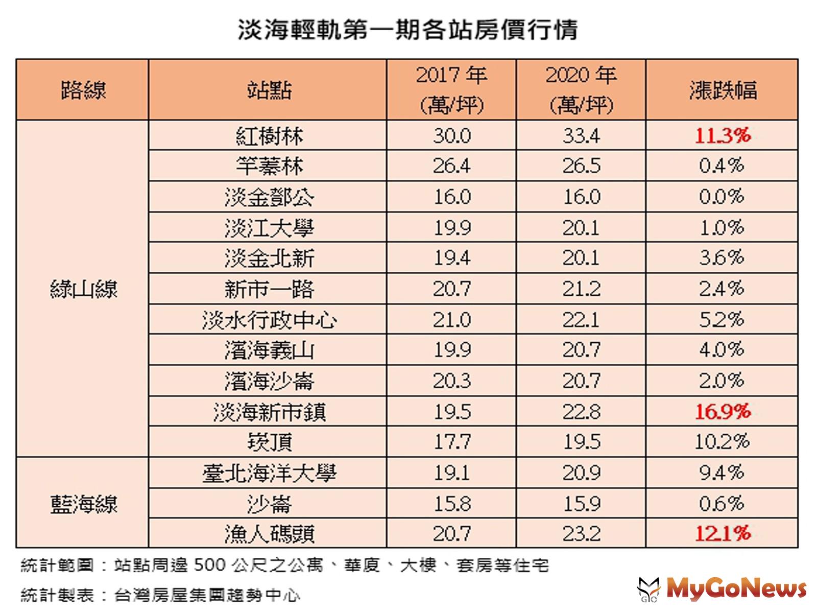 ▲淡海輕軌第一期各站房價行情