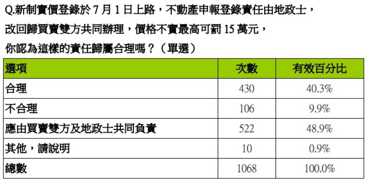 註:共1068份樣本 資料來源:創市際市場研究顧問