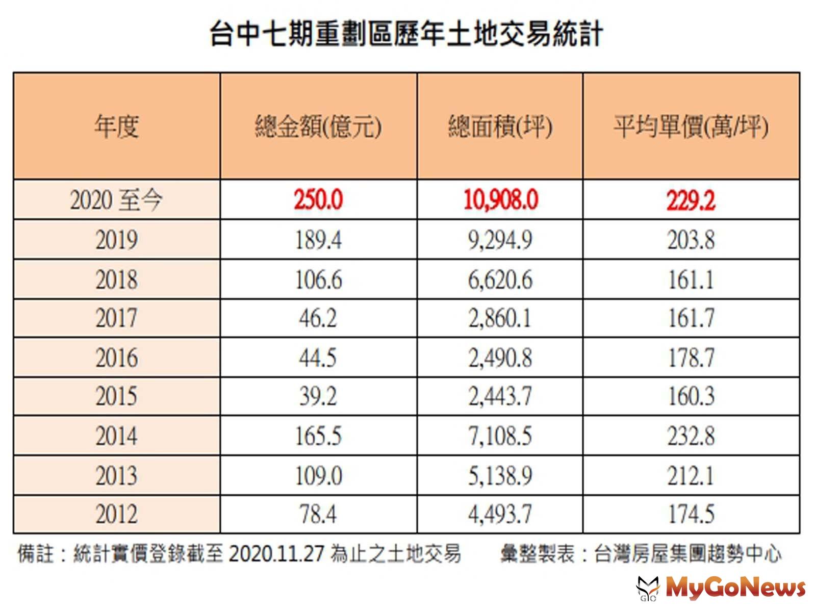 ▲台中七期重劃區歷年土地交易統計