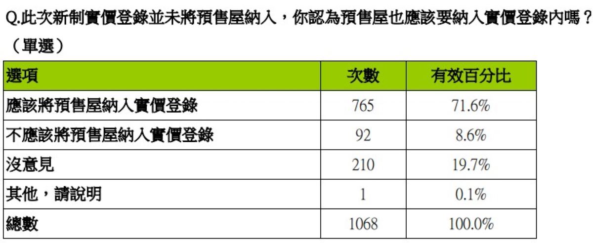 註:共1068份樣本 資料來源:創市際市場研究顧問