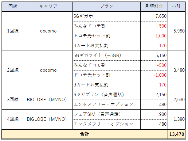 ドコモの Ahamo に家族で乗り換えると月々のスマホ料金はどうなるか検証 筆者の場合 Engadget 日本版