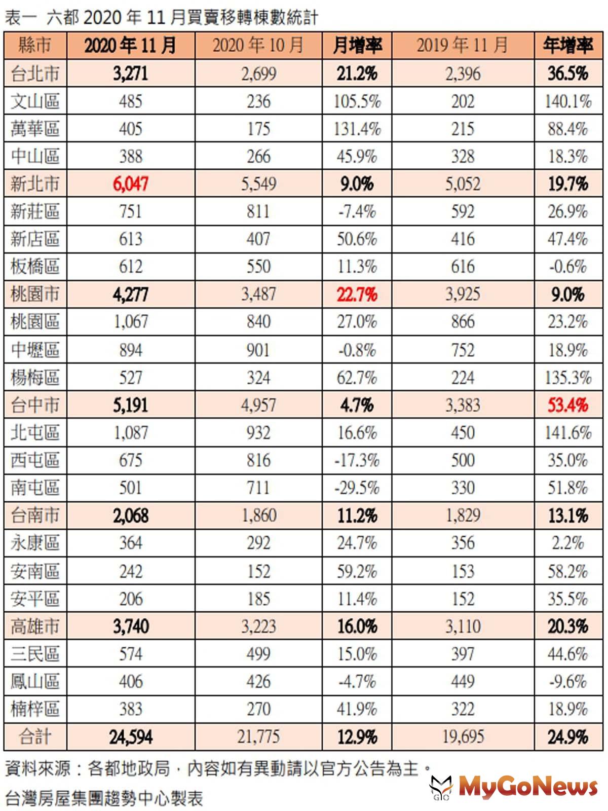 ▲表一 六都2020年11月買賣移轉棟數統計(資料來源:各都地政局，內容如有異動請以官方公告為主。)