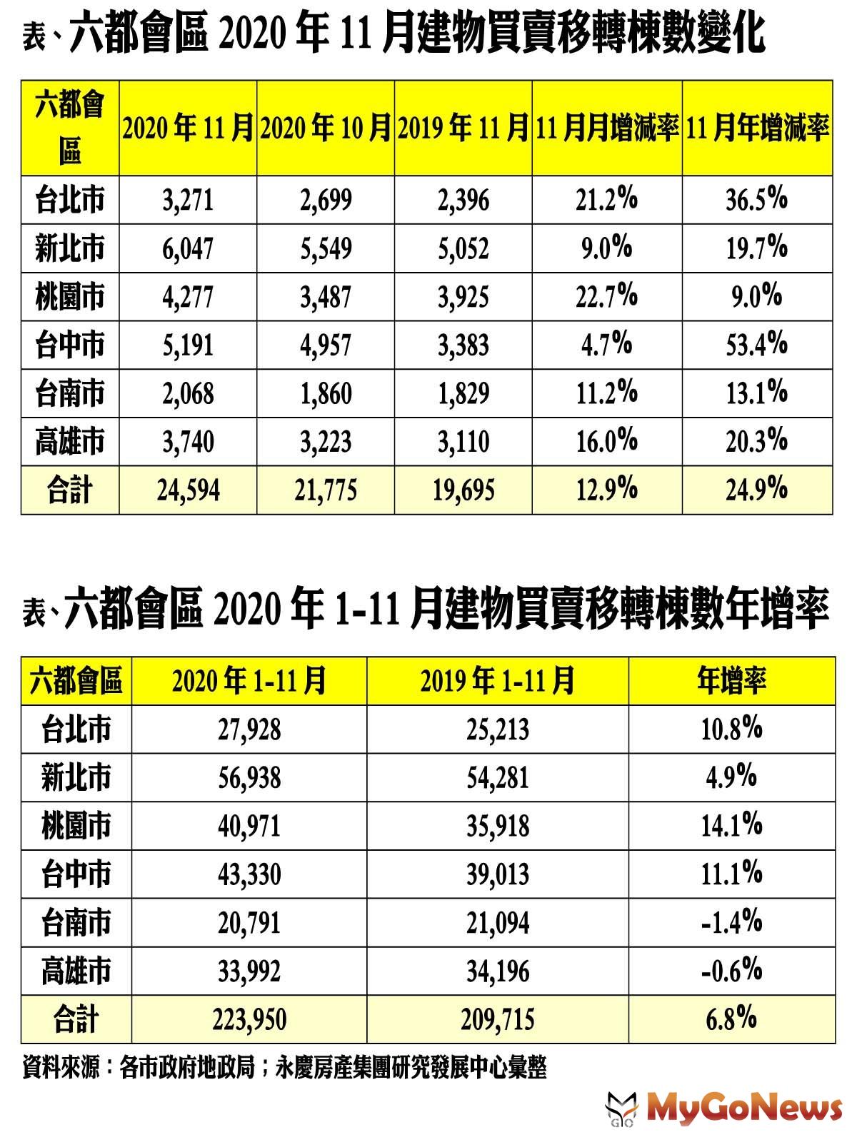 ▲表、六都會區2020年11月建物買賣移轉棟數變化及表、六都會區2020年1-11月建物買賣移轉棟數年增率(資料來源:各市政府地政局；永慶房產集團研究發展中心彙整)