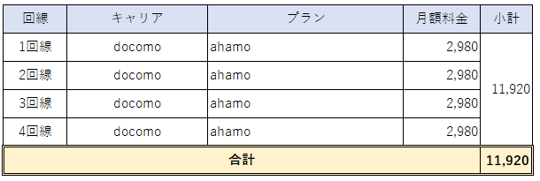 ドコモの「ahamo」に家族で乗り換えると月々のスマホ料金はどう ...